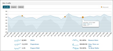 Analytics360 - Site Traffic graph