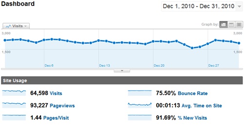 SheepTech Traffic for December 2010, by Google Analytics