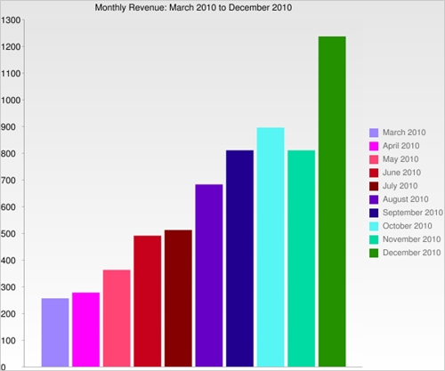 SheepTech Monthly Revenue: March 2010 to December 2010