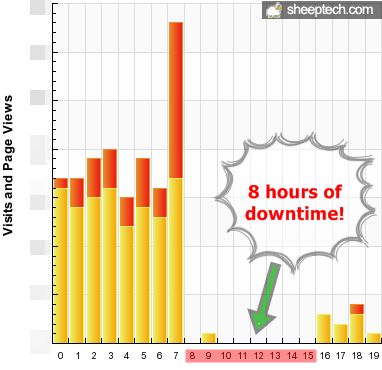 8 hours of downtime on SheepTech