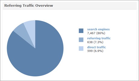 Analytics360 - Referring Traffic Overview