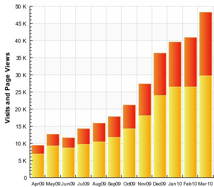 SheepTech's visitors graph for the past one year