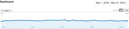 SheepTech's traffic for March 2010 from Google Analytics