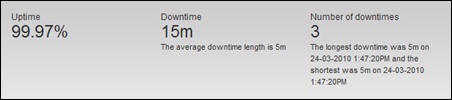 SheepTech's uptime for March 2010, reported by Pingdom