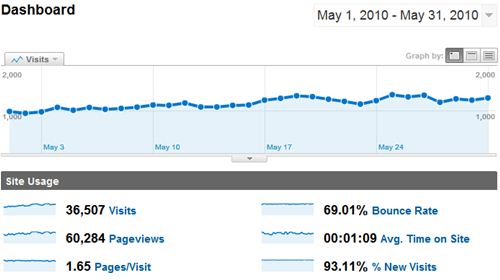 SheepTech May10 Google Analytics traffic report