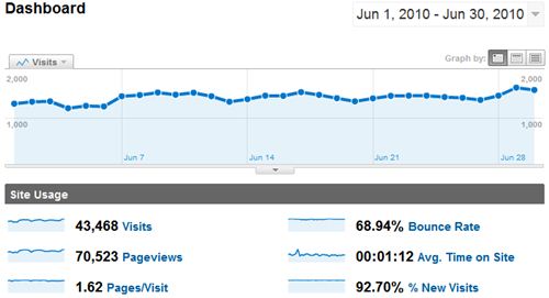 June 2010 Google Analytics for SheepTech