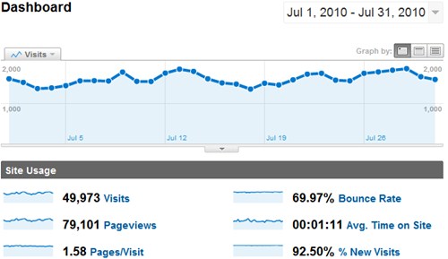 July 2010 Google Analytics for SheepTech