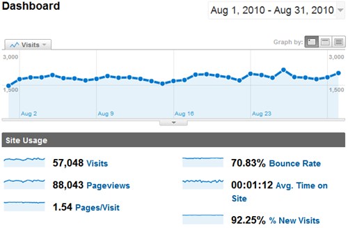 SheepTech Traffic for August 2010, by Google Analytcis