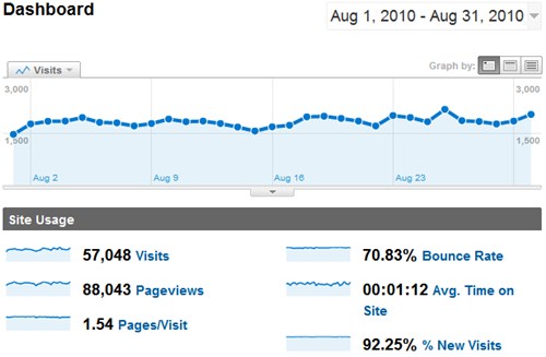 SheepTech Traffic for August 2010, by Google Analytcis