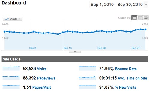 SheepTech Traffic for September 2010, by Google Analytcis
