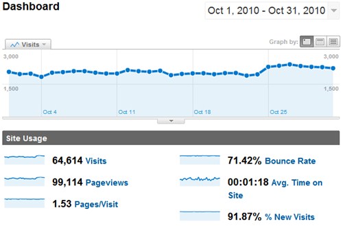 SheepTech Traffic for October 2010, by Google Analytcis