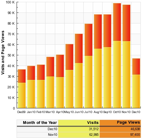 SheepTech's traffic for November 2010, by SiteMeter
