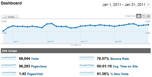 SheepTech Traffic for January 2011, by Google Analytics